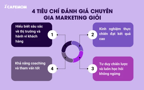 4 tiêu chí đánh giá chuyên gia Marketing giỏi