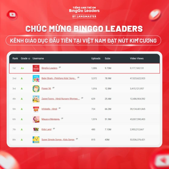 BingGo Leaders xuất sắc trở thành kênh youtube giáo dục top 1 thế giới