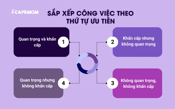 Sắp xếp công việc theo thứ tự ưu tiên