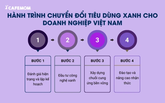 Hành trình chuyển đổi tiêu dùng xanh cho doanh nghiệp Việt Nam