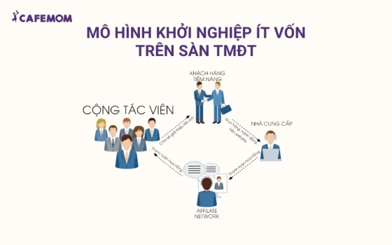 Mô hình Affiliate tiếp thị liên kết (Affiliate marketing)