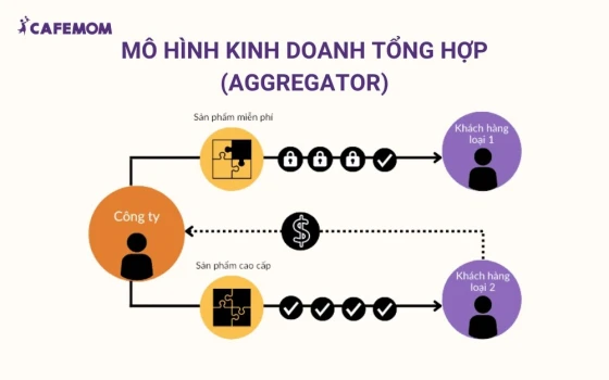 Mô hình kinh doanh tổng hợp (Aggregator)