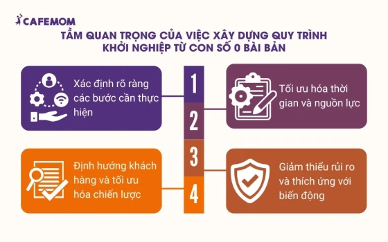 Tầm quan trọng của việc xây dựng quy trình khởi nghiệp từ con số 0 bài bản