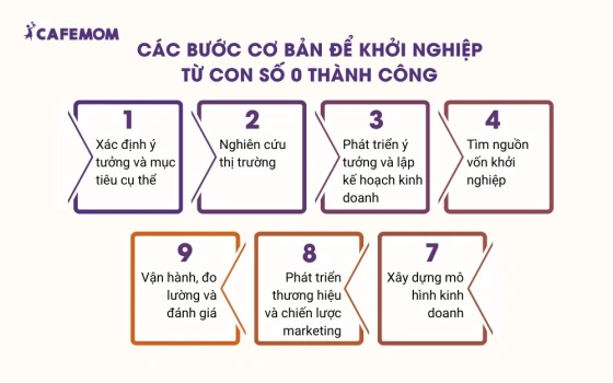 Các bước cơ bản để khởi nghiệp từ con số 0 thành công