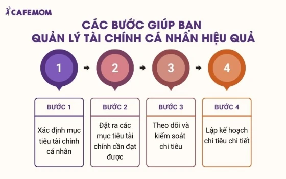 Để quản lý tài chính hiệu quả cần thực hiện theo các bước