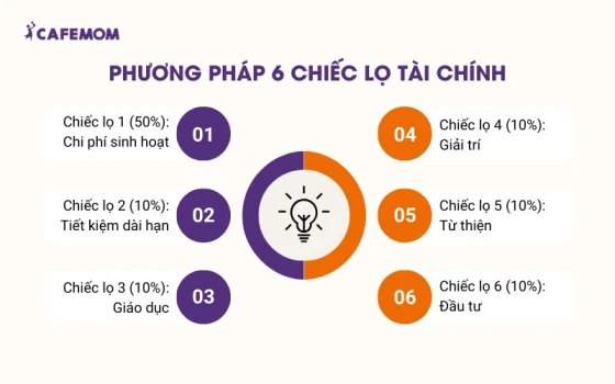 Phương pháp 6 chiếc lọ tài chính