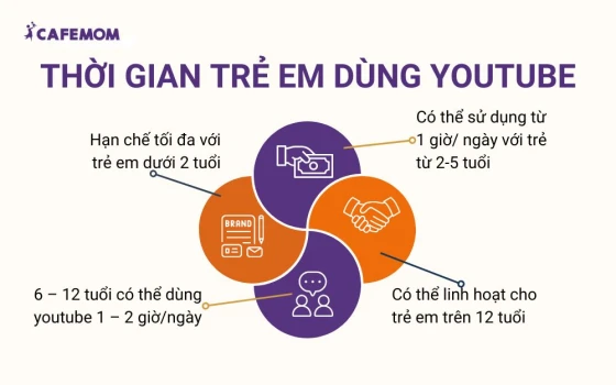 Thời gian cho trẻ em sử dụng Youtube