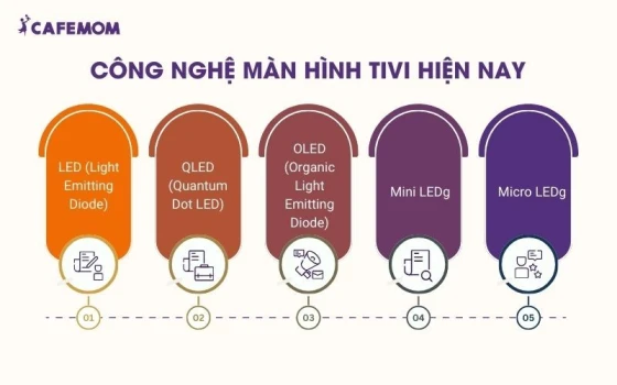 Công nghệ màn hình của tivi ảnh hưởng trực tiếp đến chất lượng hiển thị