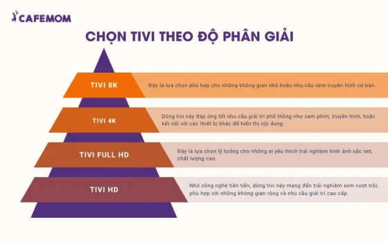 Khi chọn mua tivi độ phân giải là một yếu tố quan trọng cần cân nhắc