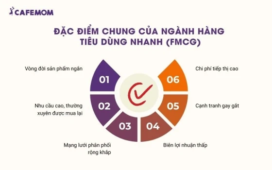 Bạn cần hiểu rõ những đặc điểm cốt lõi của ngành hàng tiêu dùng nhanh