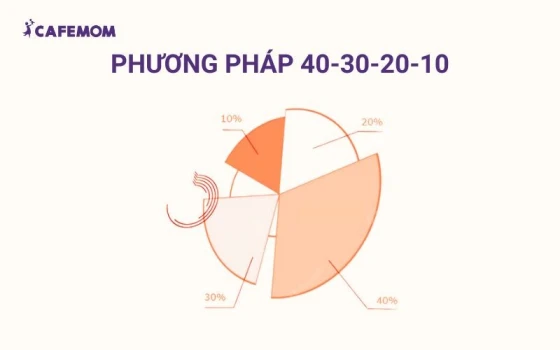 Phương pháp 40-30-20-10 dựa trên nguyên tắc phân bổ thời gian theo mức độ ưu tiên