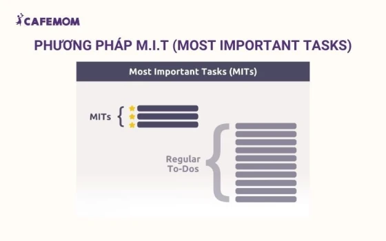 Phương pháp M.I.T giúp bạn xác định và sắp xếp công việc theo thứ tự ưu tiên