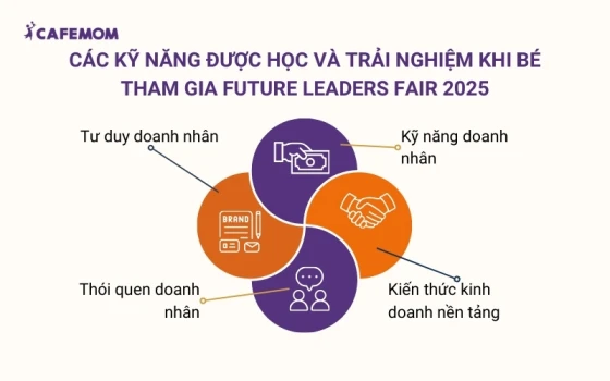 Tham gia Future Leaders Fair 2025 trẻ sẽ được học và trải nghiệm các kỹ năng quan trọng trong kinh doanh