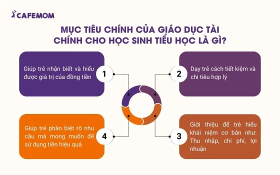 Mục tiêu chính của giáo dục tài chính cho học sinh tiểu học là gì?