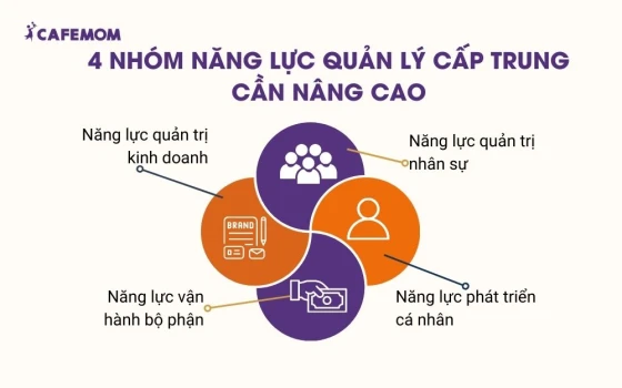 4 nhóm năng lực quản lý cấp trung cần nâng cao