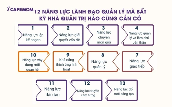 12 năng lực lãnh đạo quản lý mà bất kỳ nhà quản trị nào cũng cần có