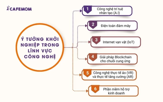 Ý tưởng khởi nghiệp trong lĩnh vực công nghệ