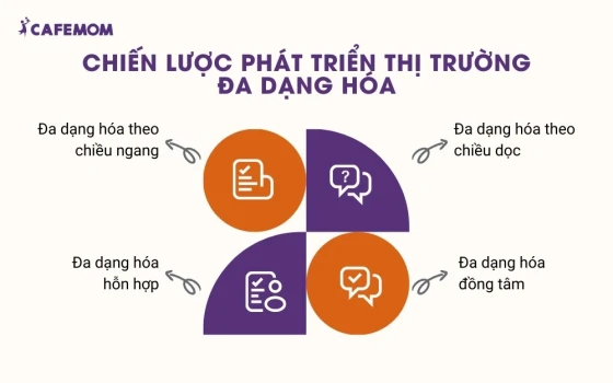 Đa dạng hóa là chiến lược đòi hỏi doanh nghiệp phải phát triển cả sản phẩm mới và thị trường mới