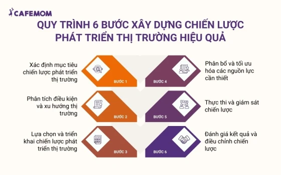 Quy trình 6 bước xây dựng chiến lược phát triển thị trường hiệu quả