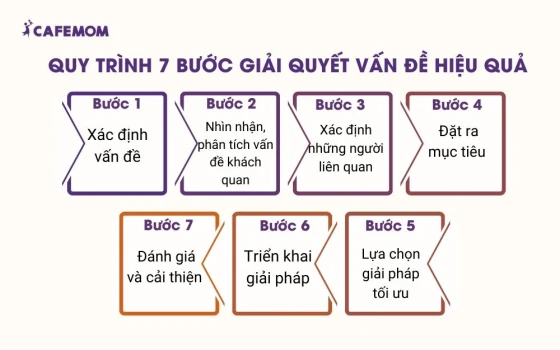 7 bước giải quyết vấn đề hiệu quả chủ doanh nghiệp nên áp dụng