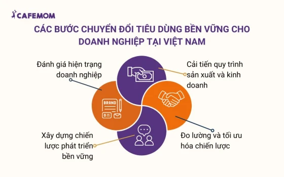 Các bước chuyển đổi tiêu dùng bền vững cho doanh nghiệp tại Việt Nam